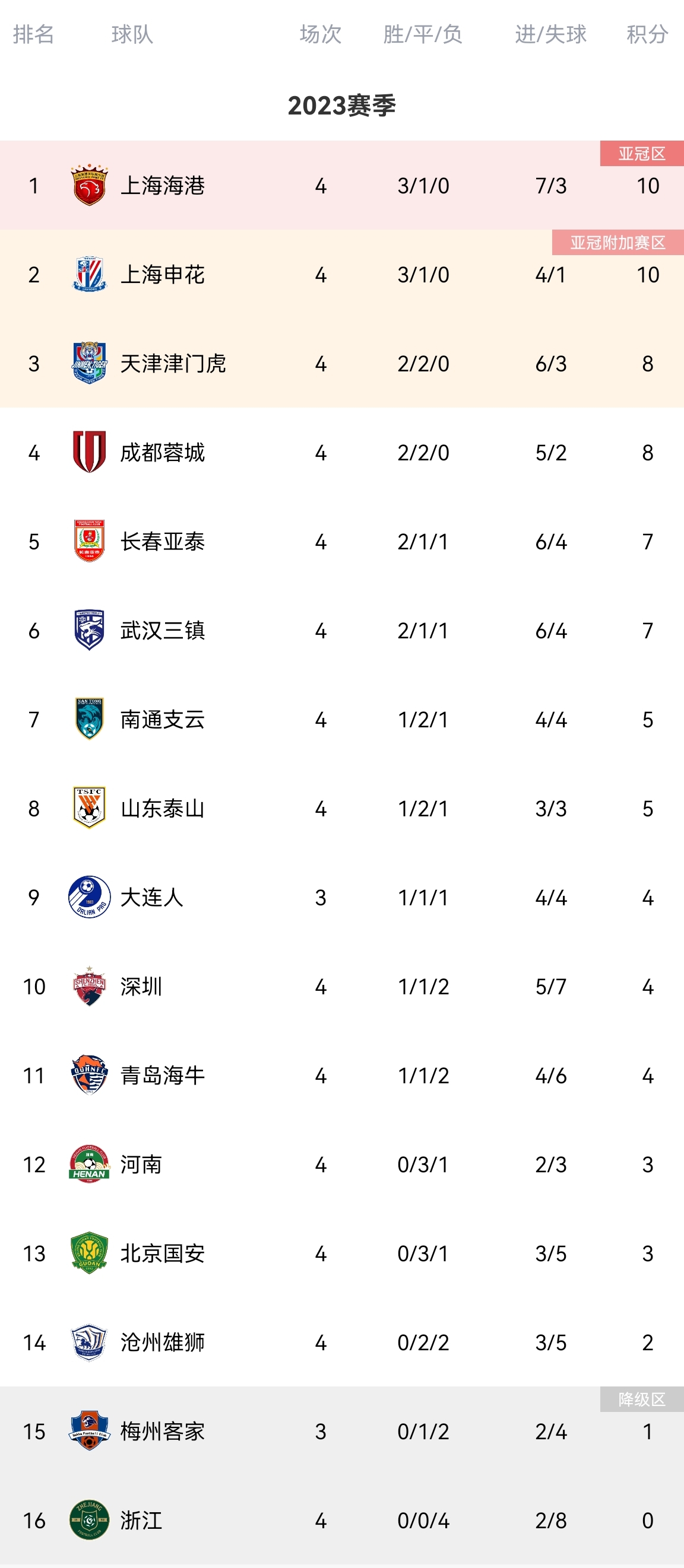 包含长春主场取胜,中超球队积分榜上再晋升的词条 包含长春主场取胜,中超球队积分榜上再晋升的词条