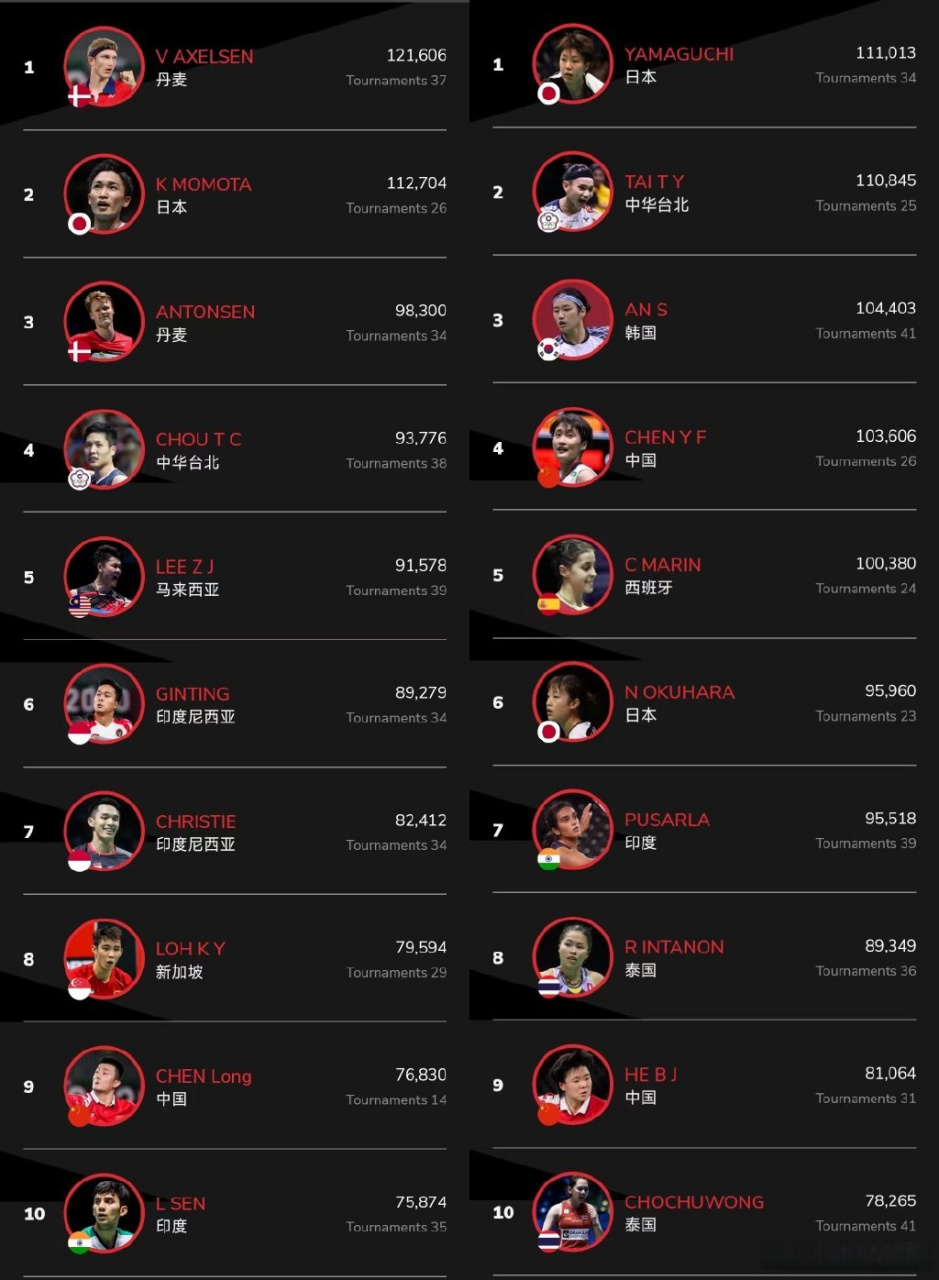 包含丹麦羽毛球队碾压英格兰羽毛球队，谌龙爆发神勇的词条